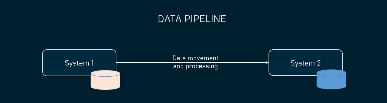 What Is Data Pipeline Components Types And Use Cases Laptrinhx