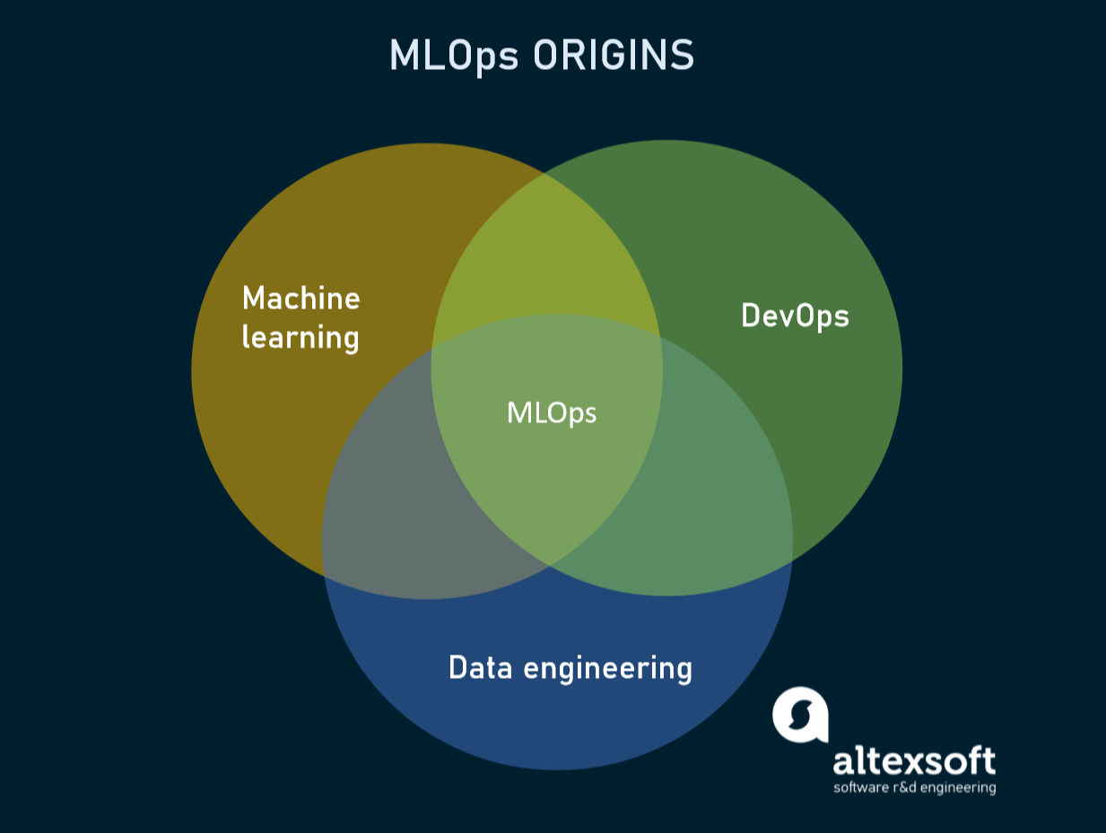 Mlops Methods Of Devops For Machine Learning Altexsoft