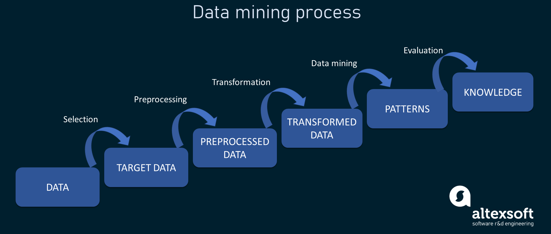 Data Science Ai Ml Deep Learning And Data Mining Altexsoft Hot