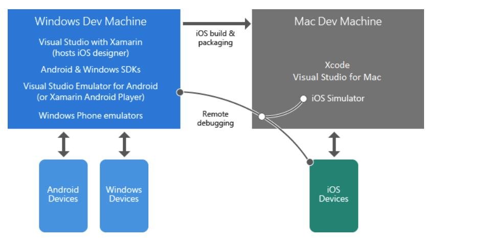 visual studio mac emulator without mac server