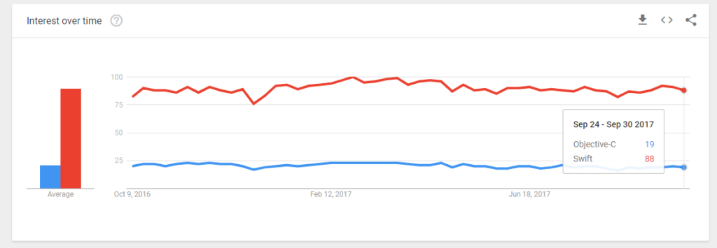 objective c vs swift share worldwide apple