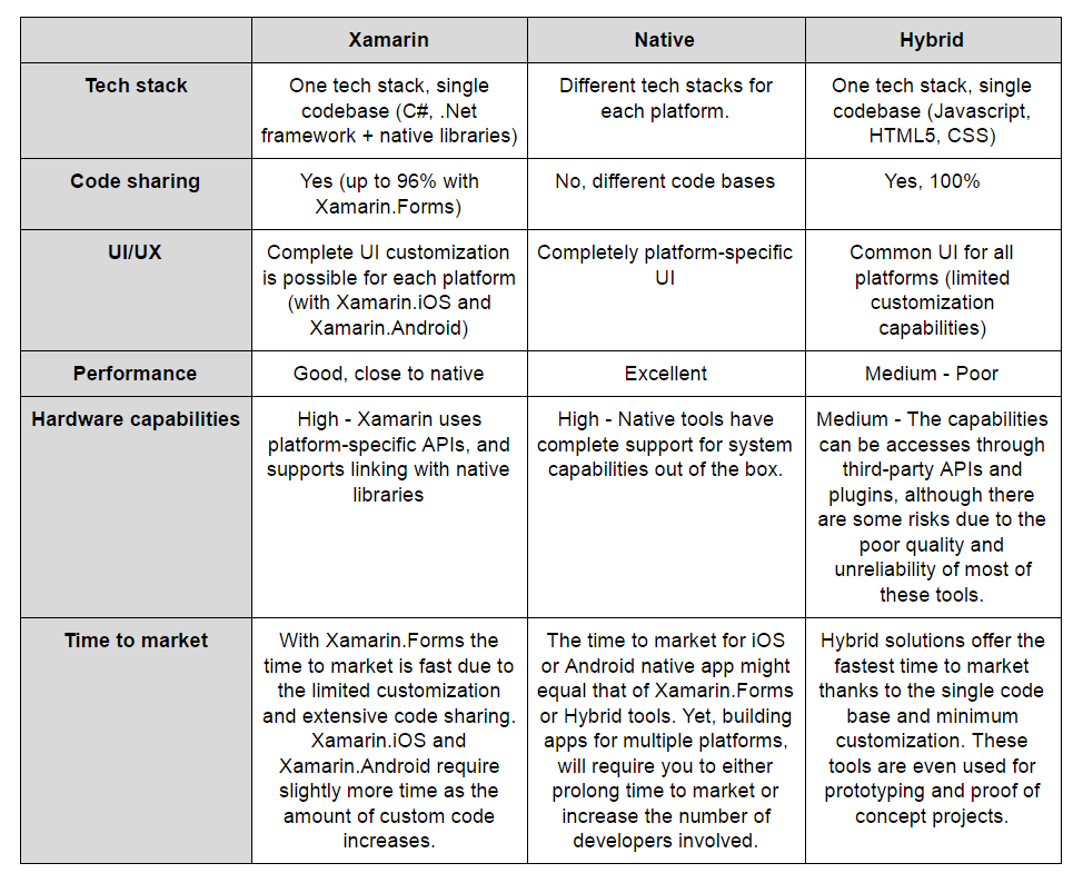 Xamarin vs Native vs Hybrid Development