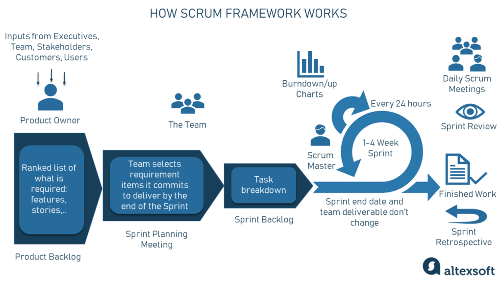 Scrum framework at a glance