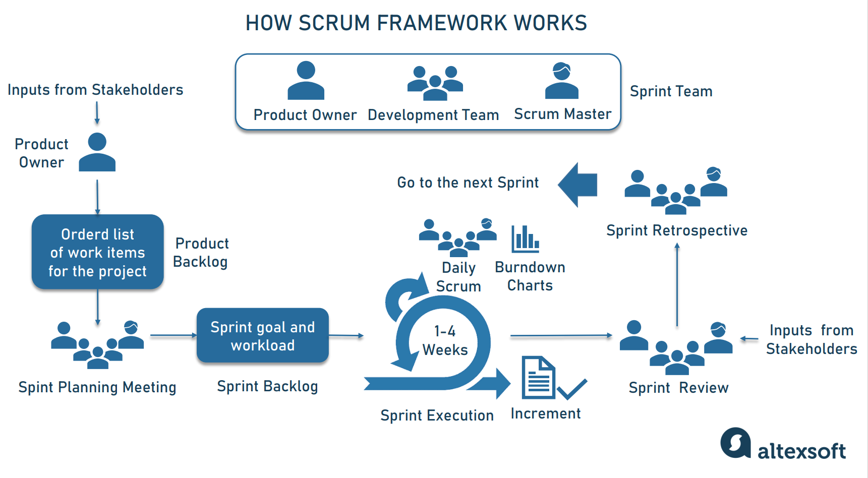 Agile Project Management: Best Practices And Methodologies | AltexSoft