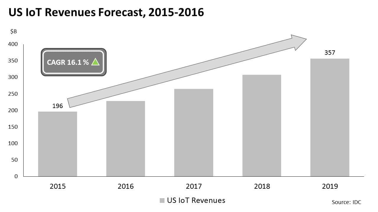 US IoT reveneues forecast, 2015-2016