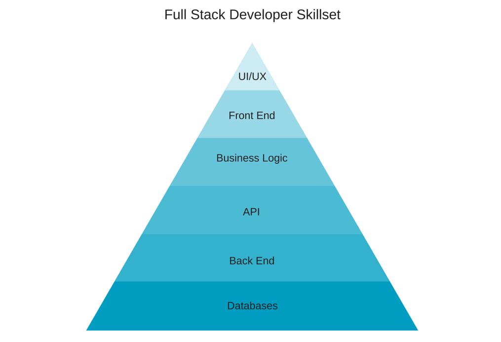 redmonk stack java javascriptgradyredmonk