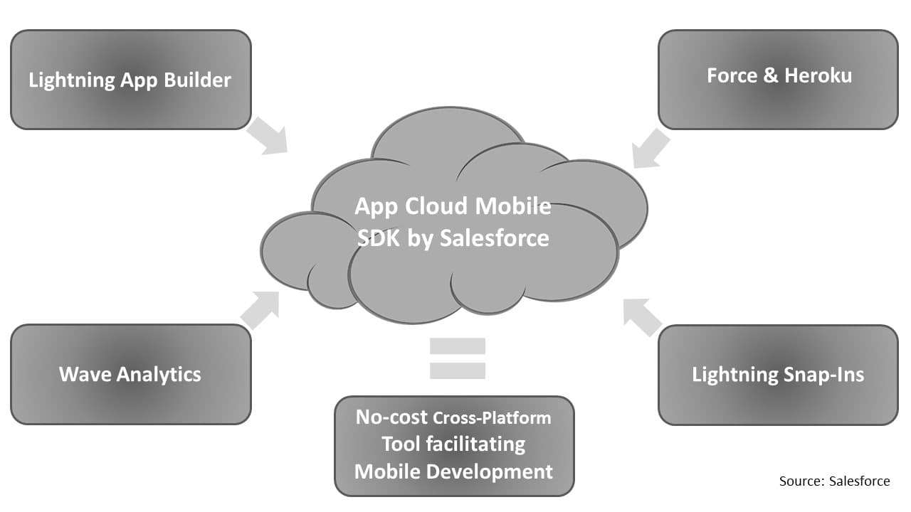 App cloud mobile SDK by Salesforce