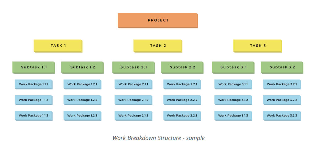 work breakdown structure (WBS)