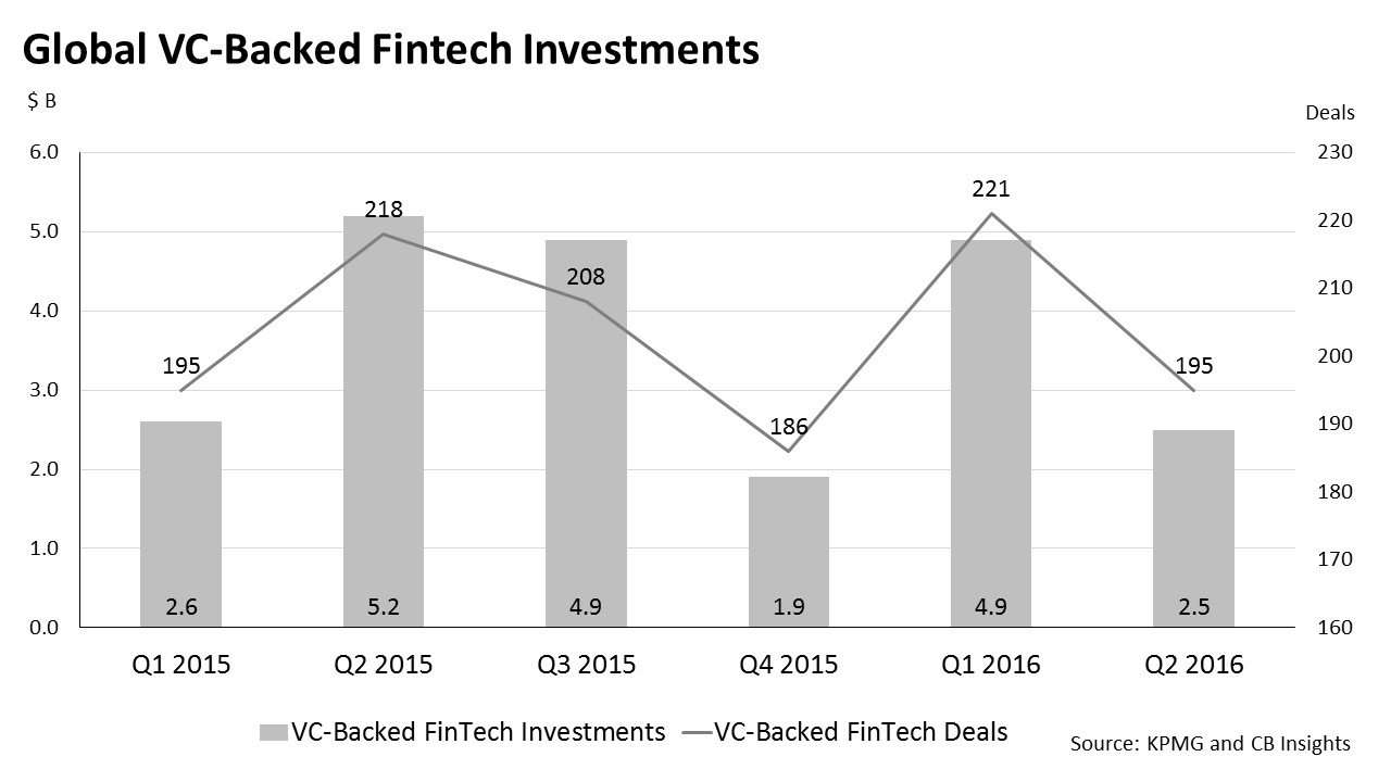  Global VC-backed fintech investments