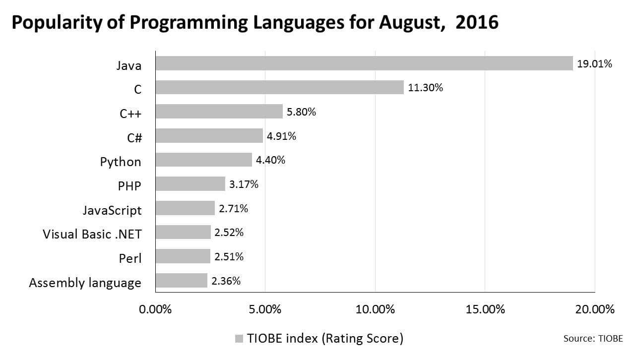 Popularity of Programming Languages for August, 2016