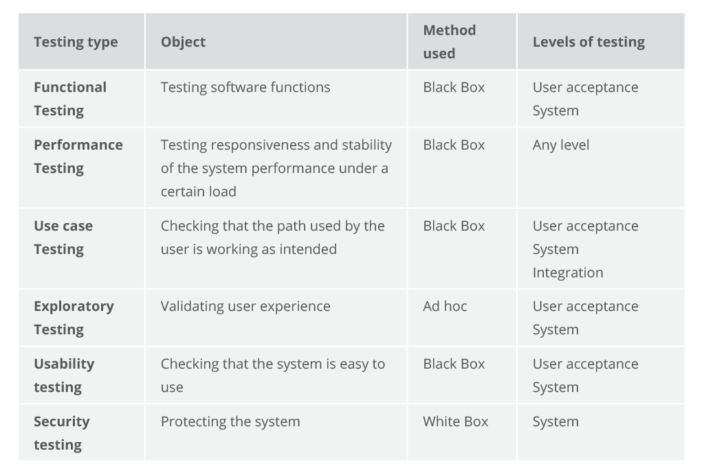 Testing types compared