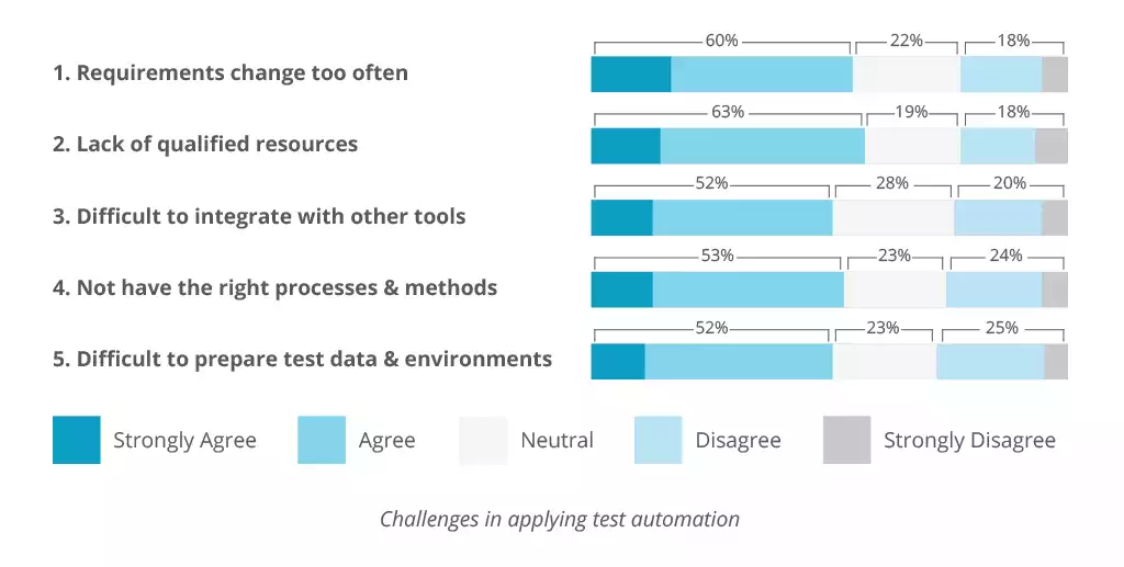 Challenges in applying test automation