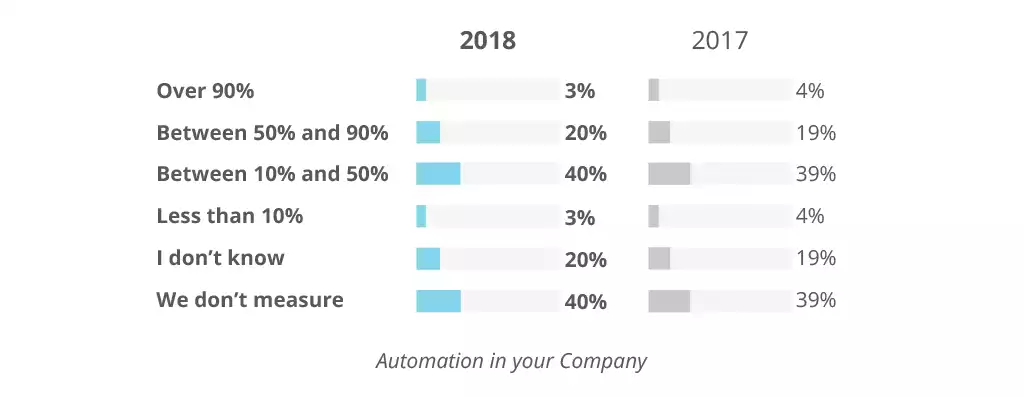 Automation usage in companies