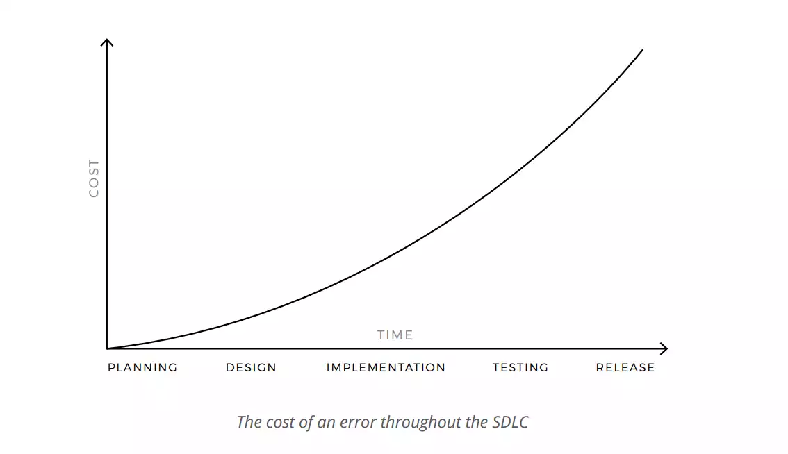 Cost of an error throughout the SDLC