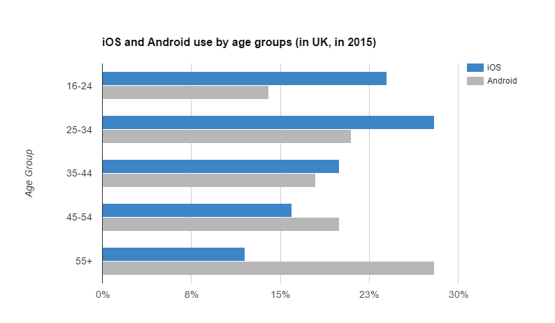 iOS and Android use by age groups in UK in 2015