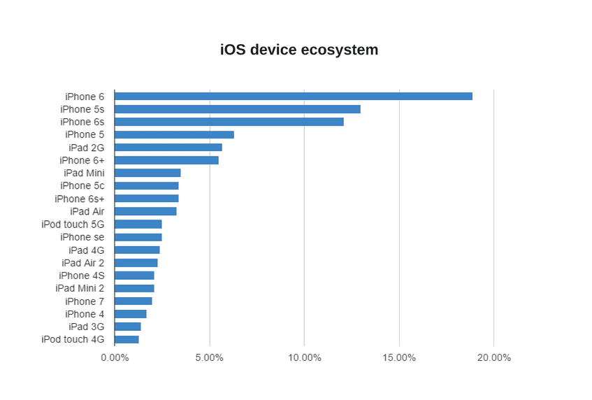 iOs device ecosystem
