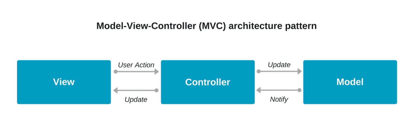 MVC architecture pattern