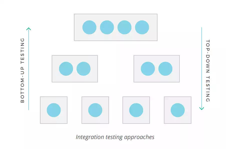 Integration testing approaches