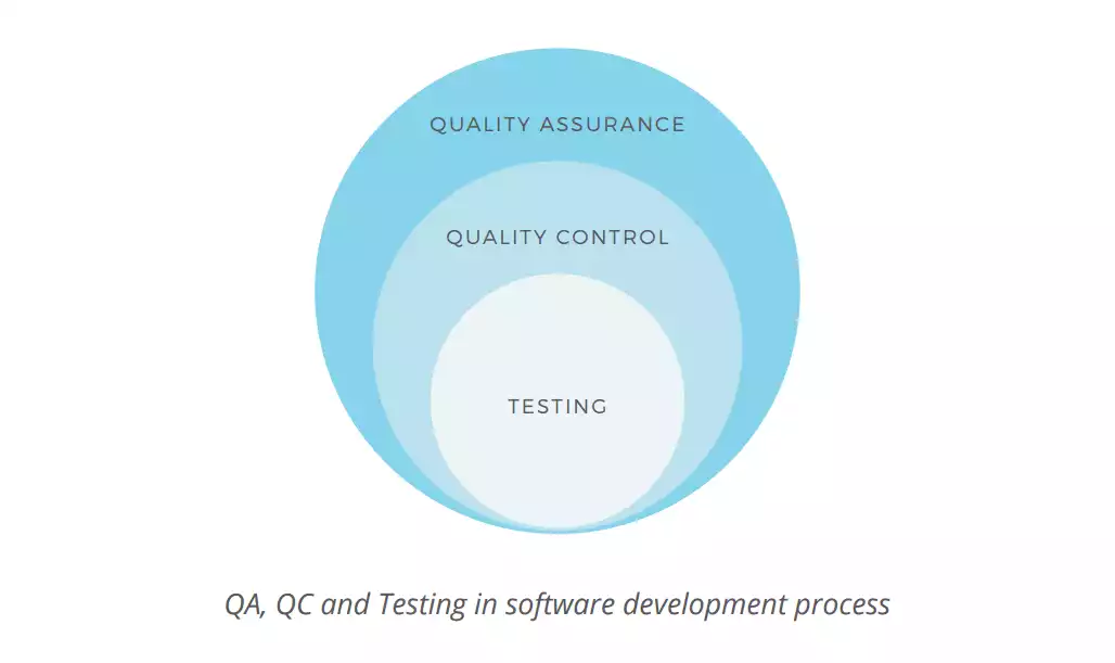 QA, QC and Testing in the software development process