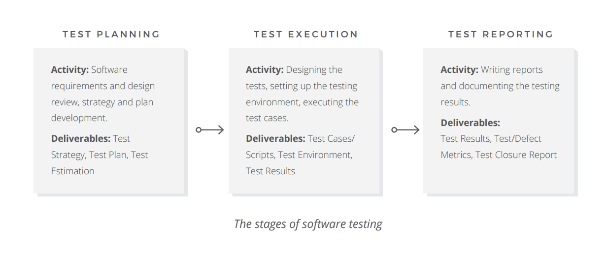 Stages of software testing