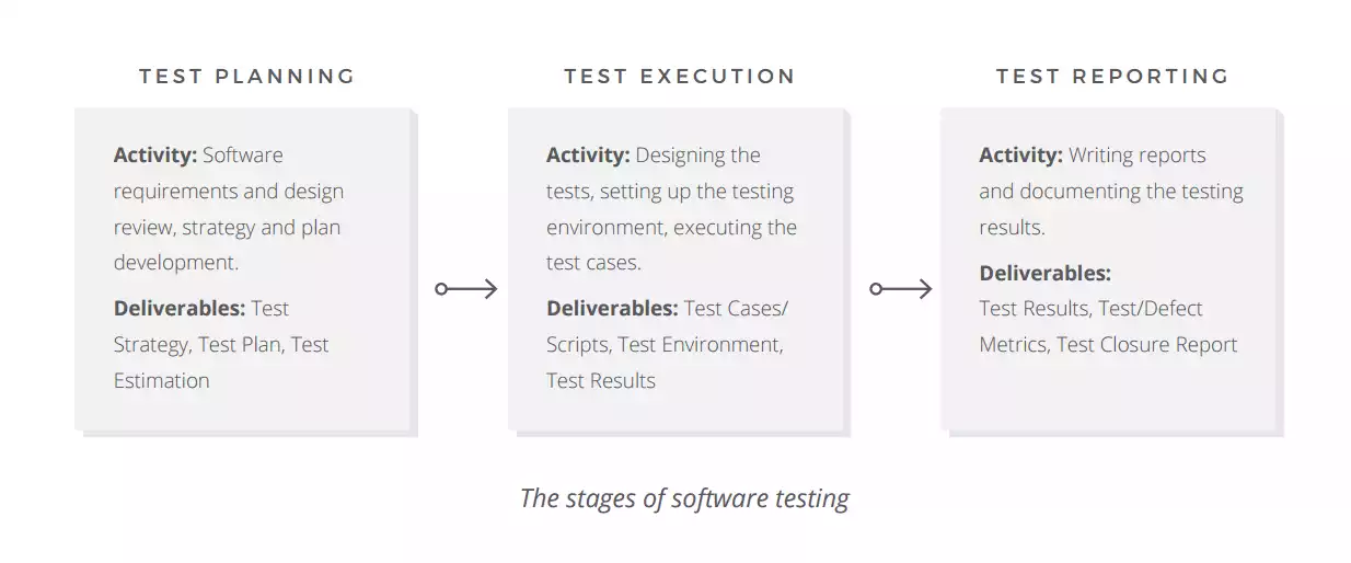 Stages of software testing