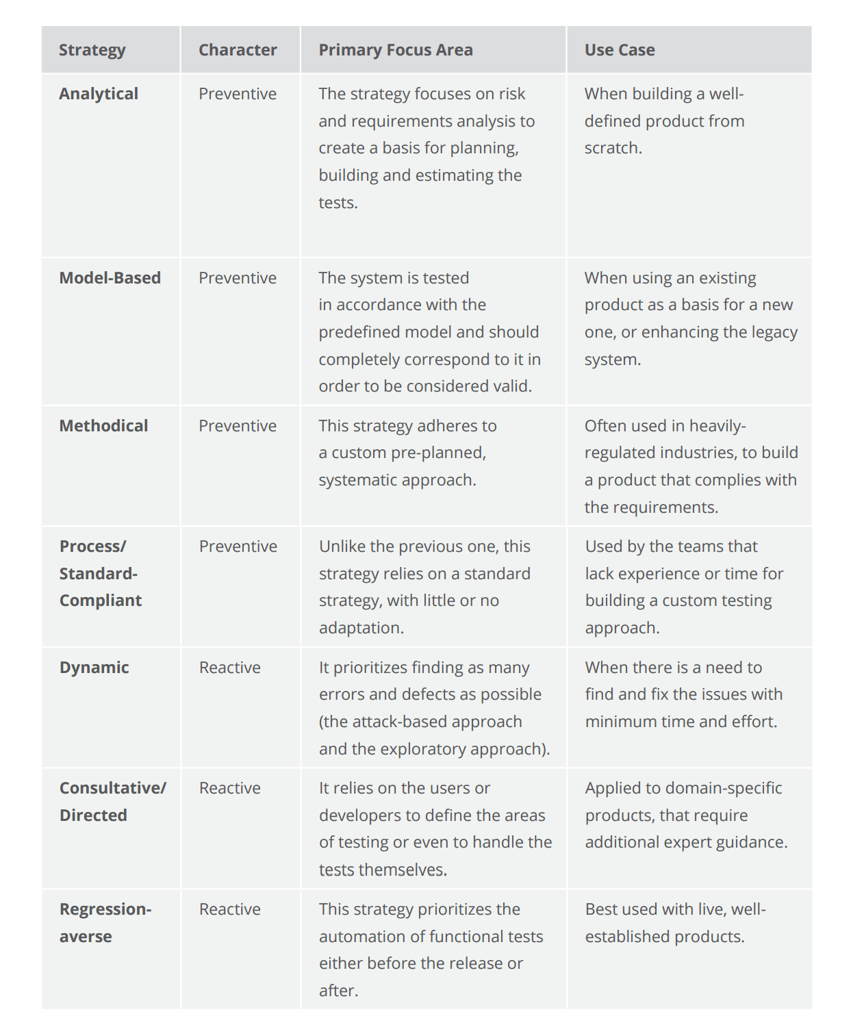 Testing strategies