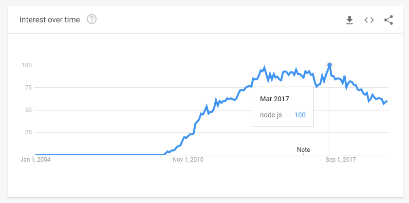 Pros And Cons Of Node Js Web App Development Altexsoft