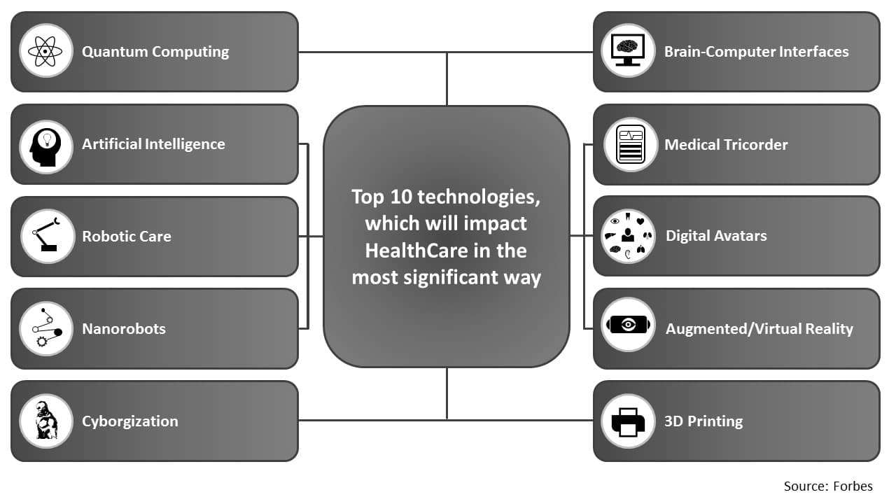 Top 10 technologies to impact Healthcare