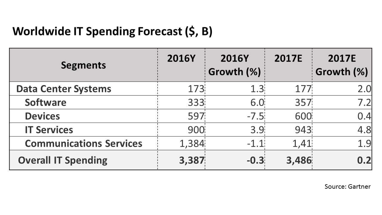 Worldwide IT Spending Forecast