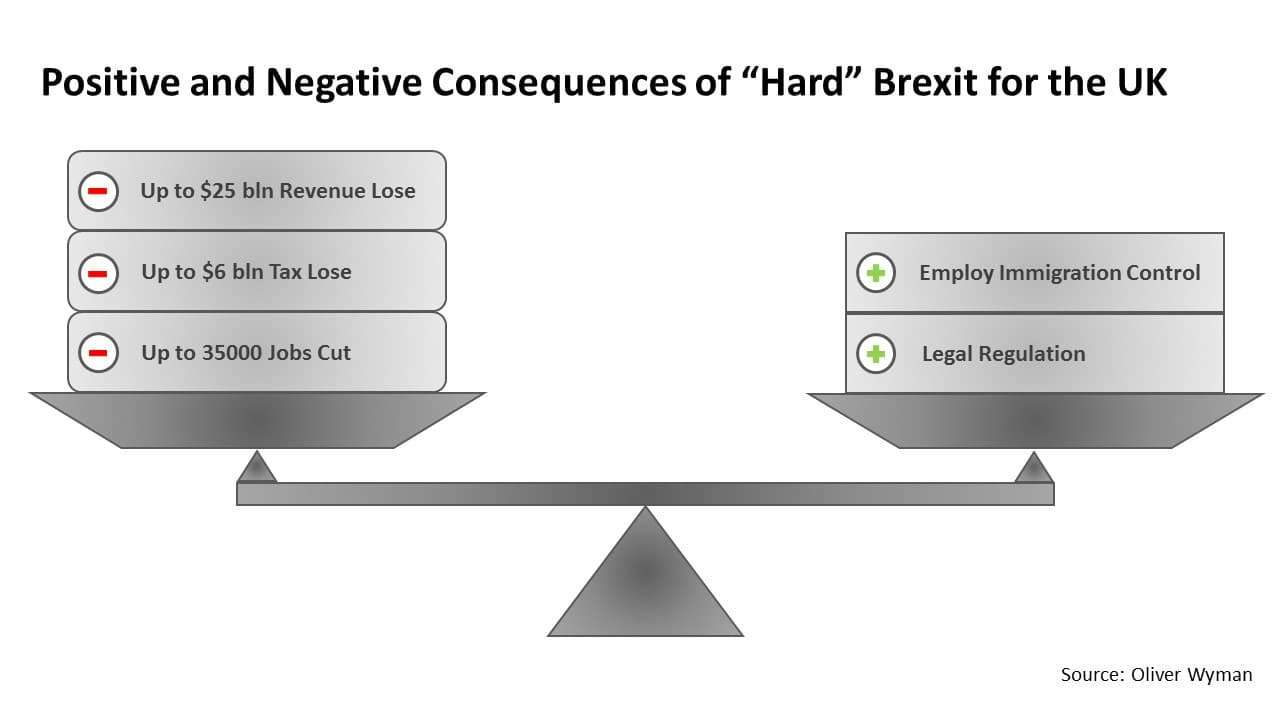 Positive and negative consequences of "hard" Brexit for the UK