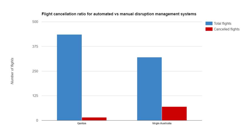 Flight cancellation ratio for automated vs manual management systems
