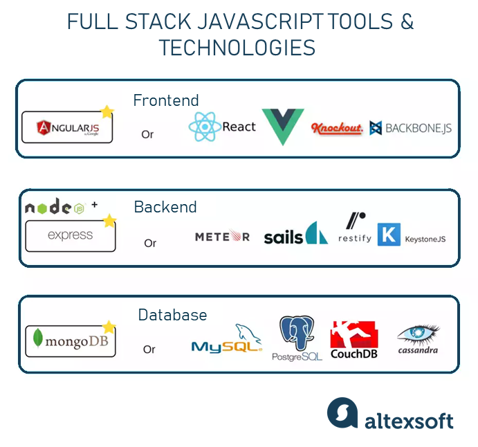 Full Stack JavaScript tech