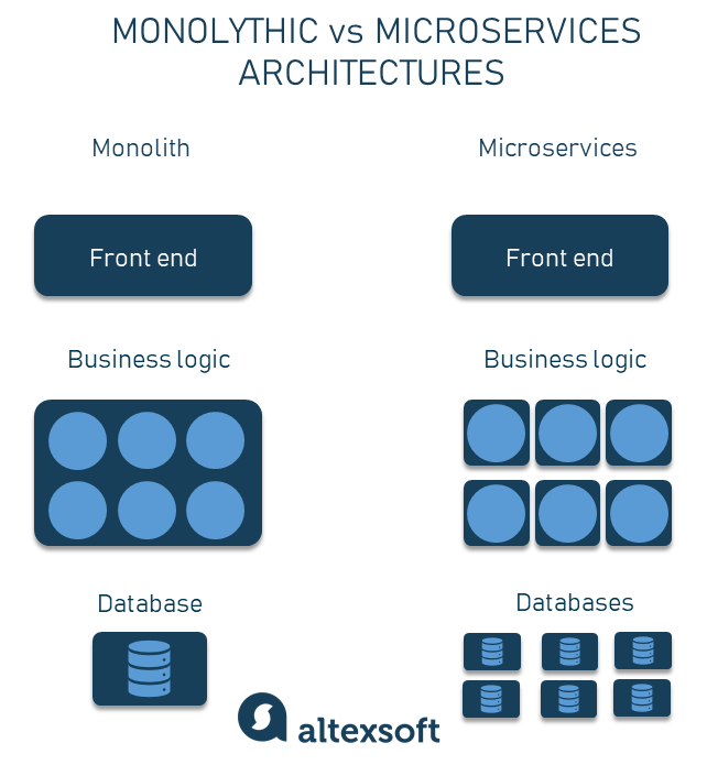 Monolithic architecture vs microservice architecture in a nutshell