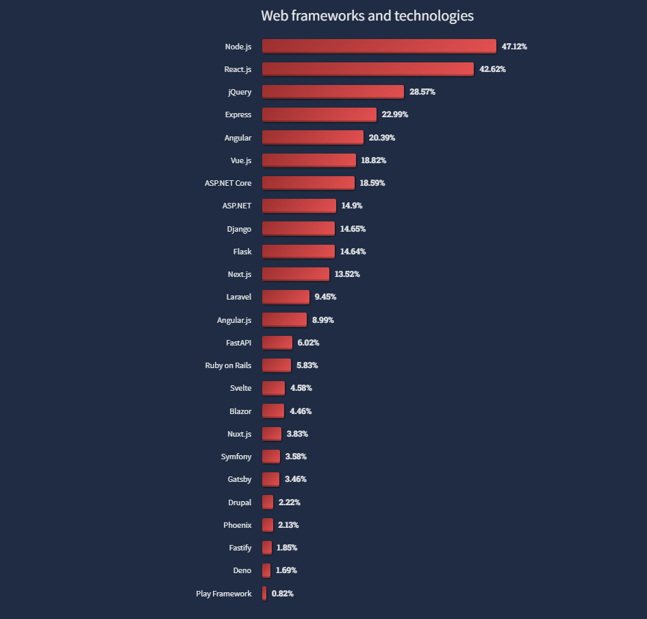 Node.js is the most common web technology in 2022