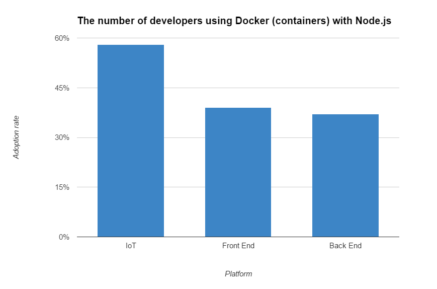 Number of developers using docker with node.js