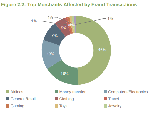 top merchants affected by fraud