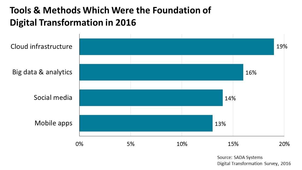 Tools & methods which were the foundationof digital transformation in 2016 