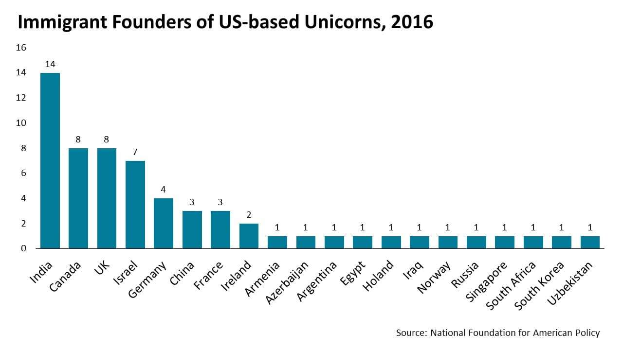 Immigrant Founders of Us-based Unicorns, 2016