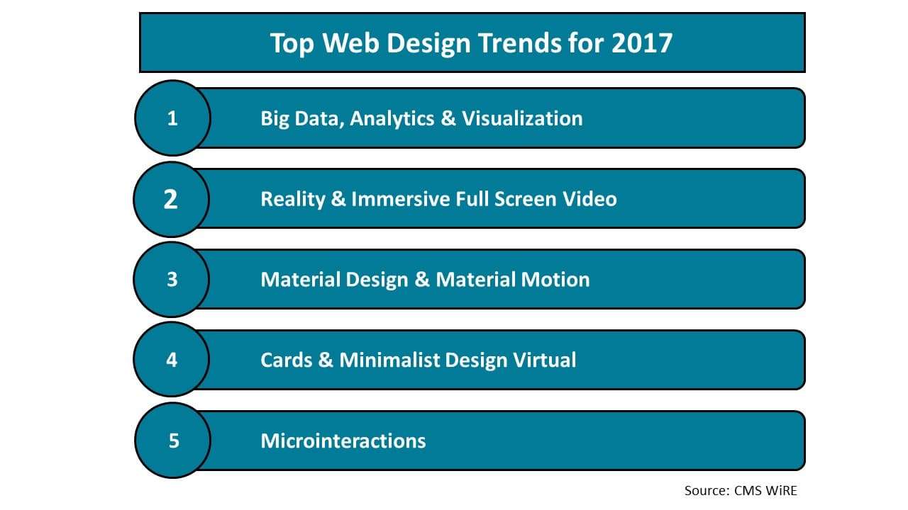 Top web design trends for 2017