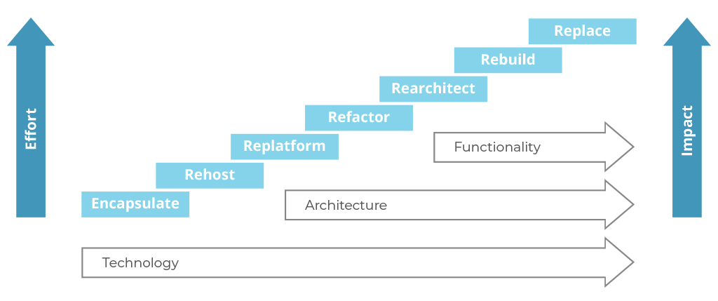 Legacy System Modernization: How To Transform The Enterprise | AltexSoft