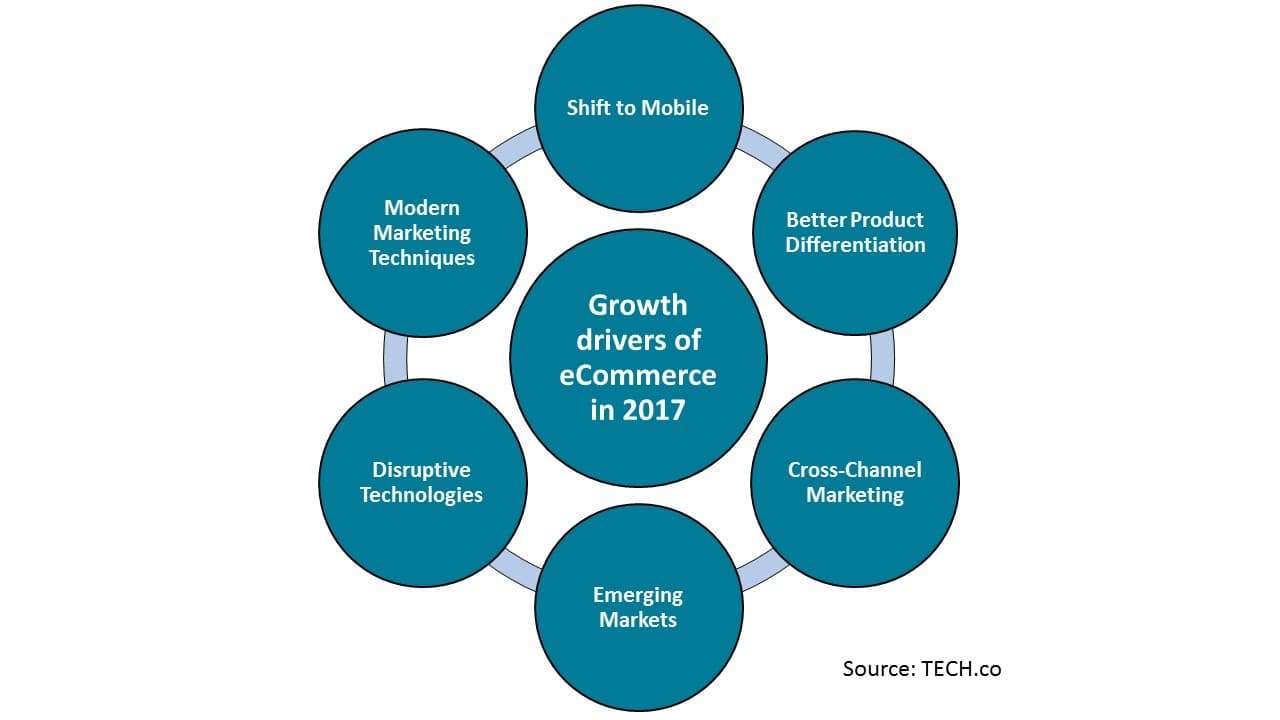 Growth drivers of eCommerce in 2017