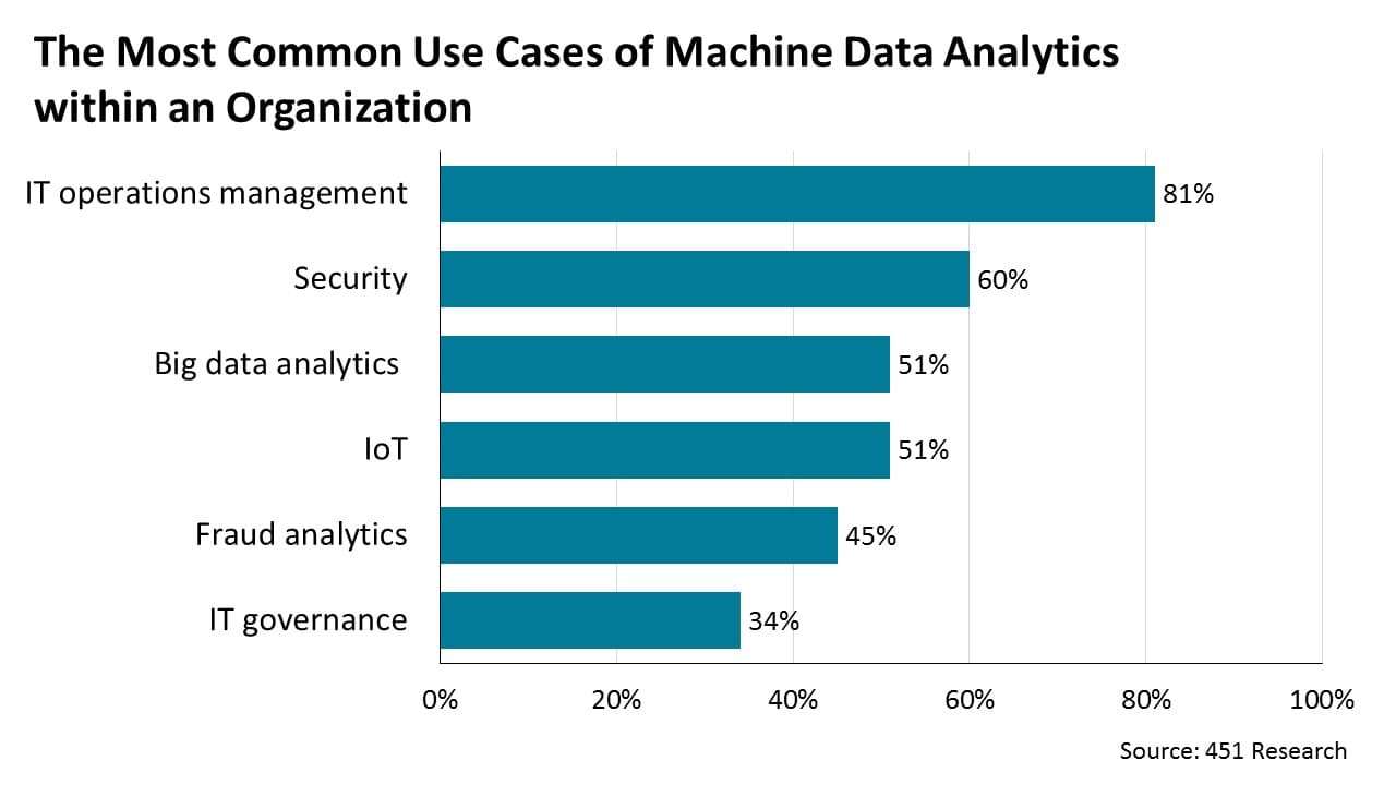 The Most Common Use Cases of Machine Data Analytics within an Organization.