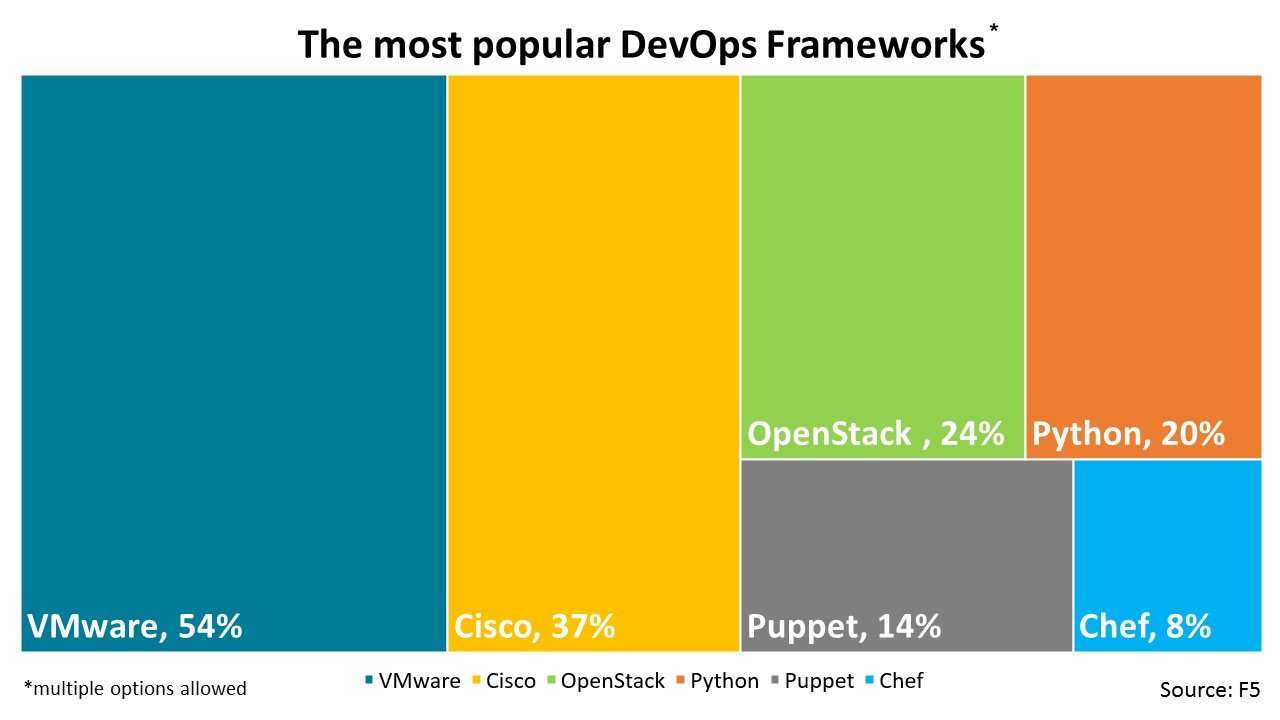 The most popular DevOps Frameworks