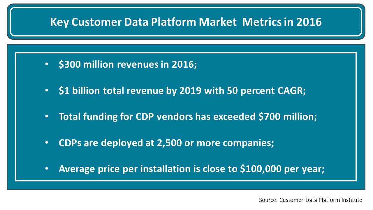 Key Customer Data Platform Market Metrics in 2016