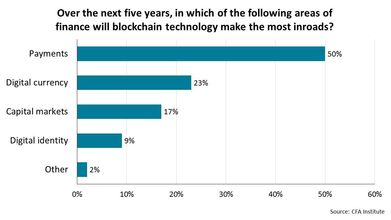 Over the next five years, in which of the following areas of finance will blockchain technology make the most inroads?