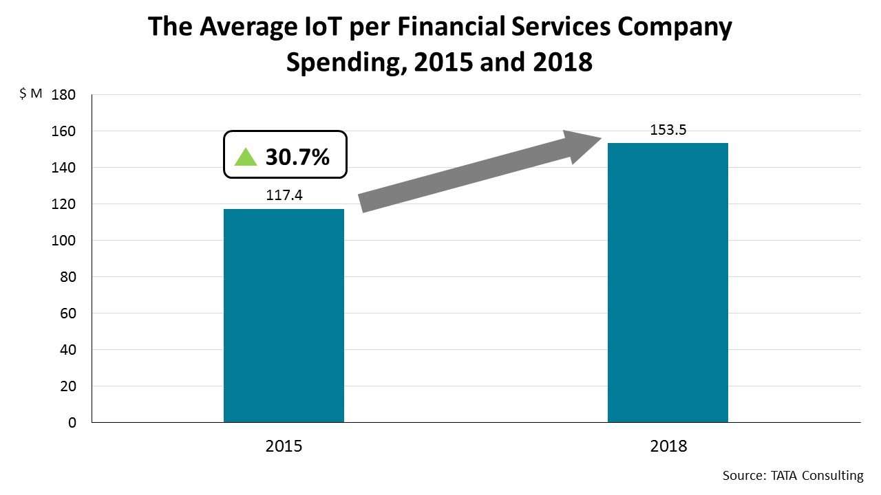 The Average IoT per Financial Services Company Spending, 2015 and 2018