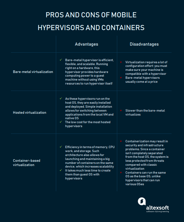 Hypervisors and containers