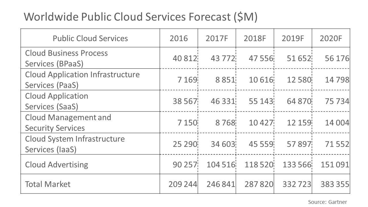 Worldwide Public Cloud Services Forecast ($M)