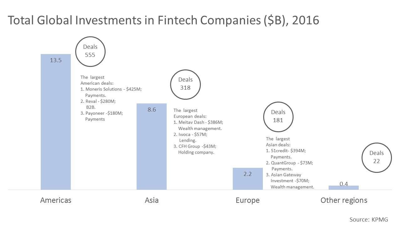 Total Global Investments in Fintech Companies ($B), 2016