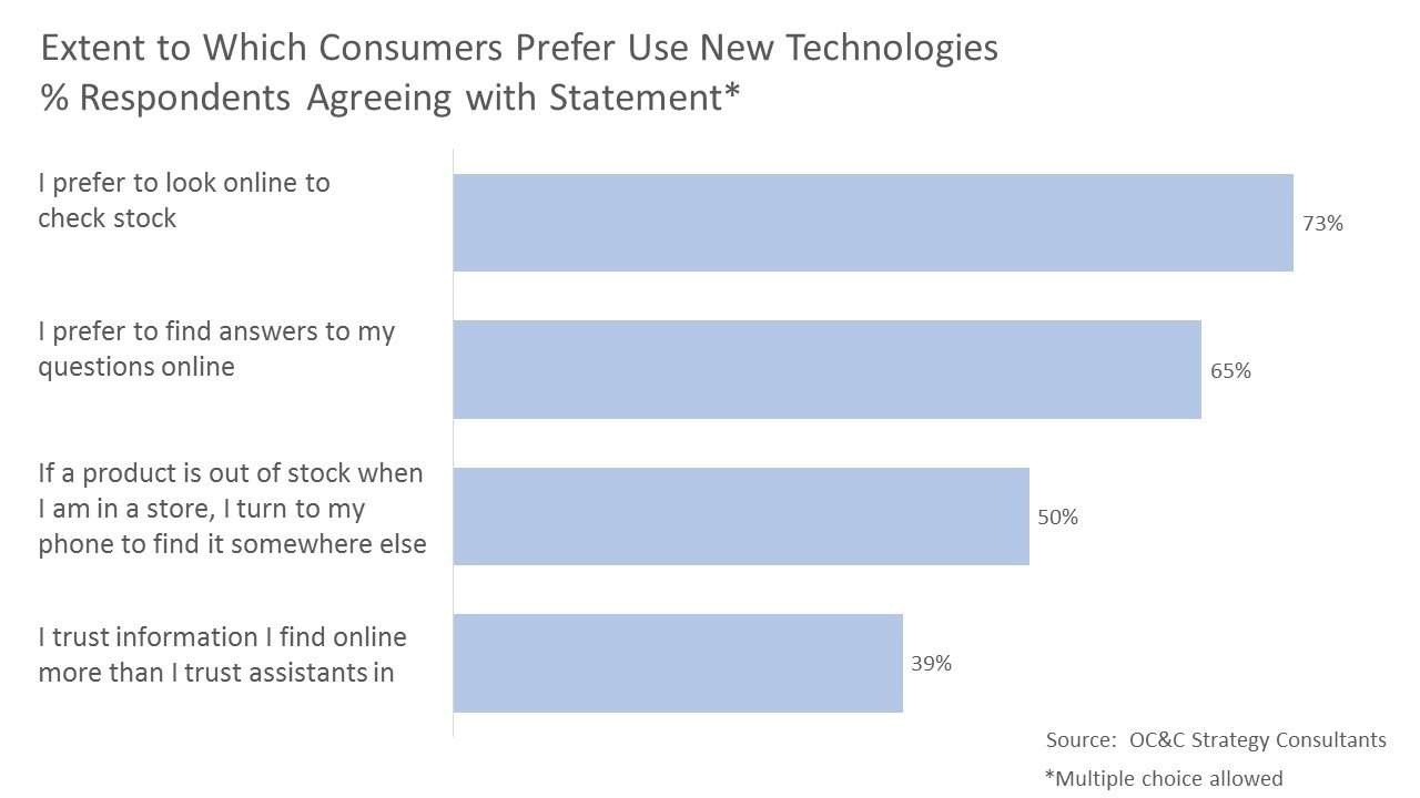 Extent to Which Consumers Prefer Use New Technologies % Respondents Agreeing with Statement*